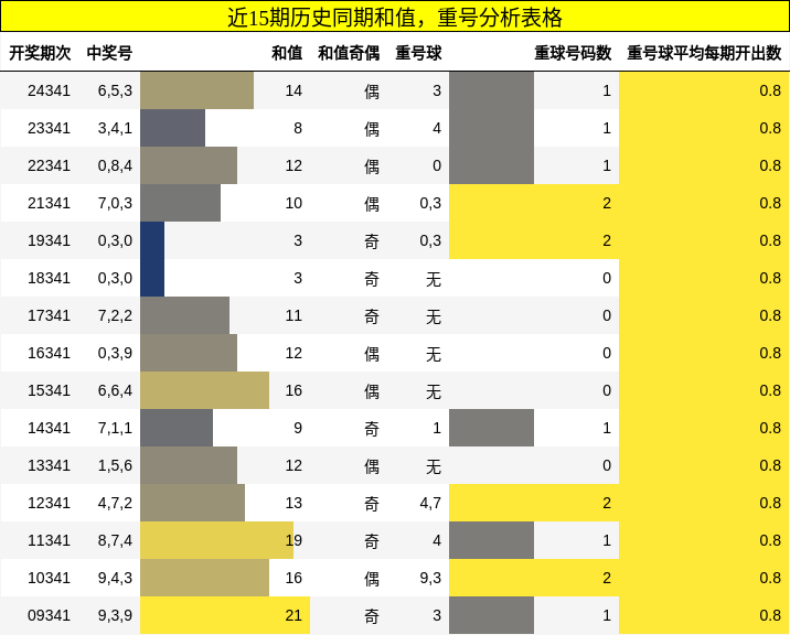和值分析，重号分析