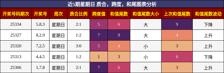质合分析，跨度分析，和尾分析