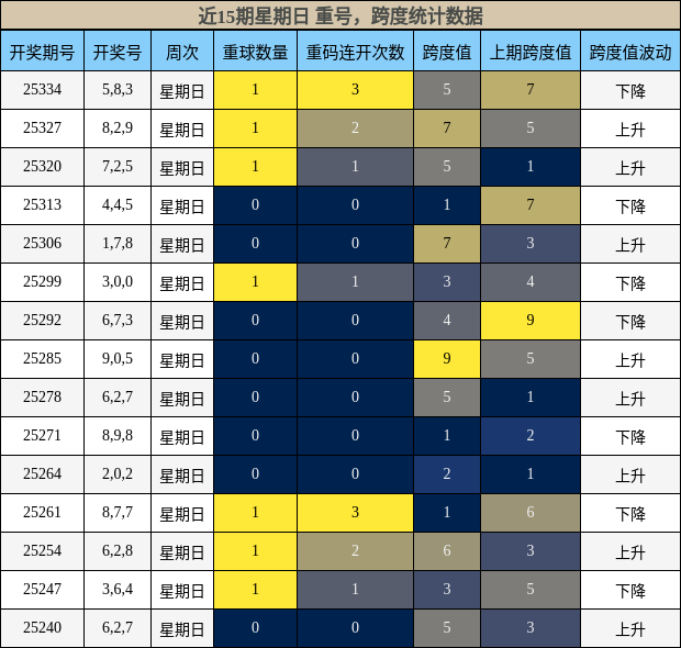 重号分析，跨度分析