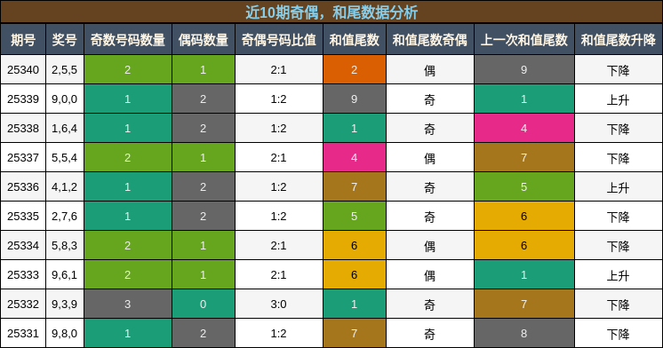 近10期奇偶，和尾数据分析