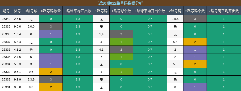 近10期012路号码数据分析