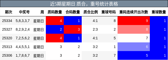 近5期星期日 质合，重号统计表格