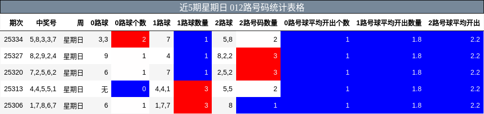 近5期星期日 012路号码统计表格