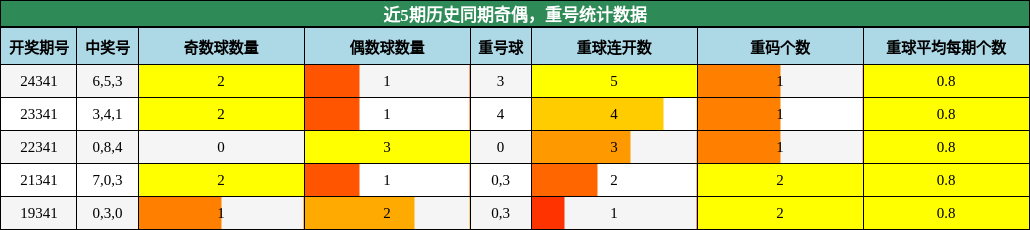 奇偶分析，重号分析