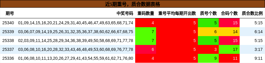 重号分析，质合分析
