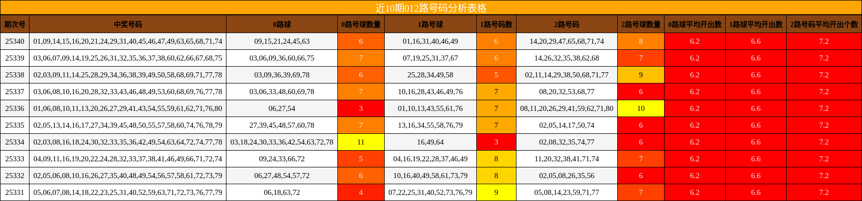近10期012路号码分析表格