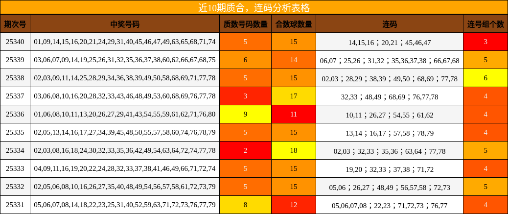 近10期质合，连码分析表格