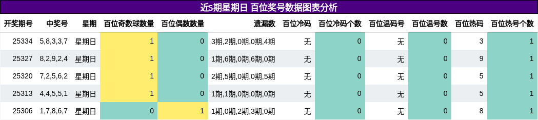 近5期星期日 百位奖号数据图表分析