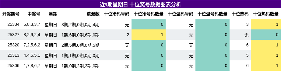 近5期星期日 十位奖号数据图表分析