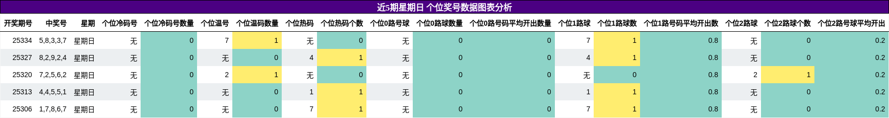 近5期星期日 个位奖号数据图表分析