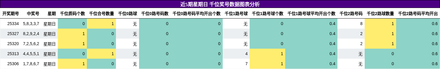 近5期星期日 千位奖号数据图表分析