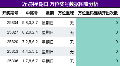 近5期星期日 万位奖号数据图表分析