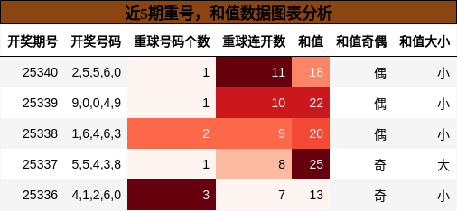 重号分析，和值分析