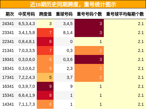 跨度分析，重号分析