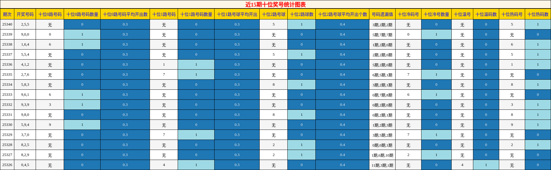 近15期十位奖号统计图表