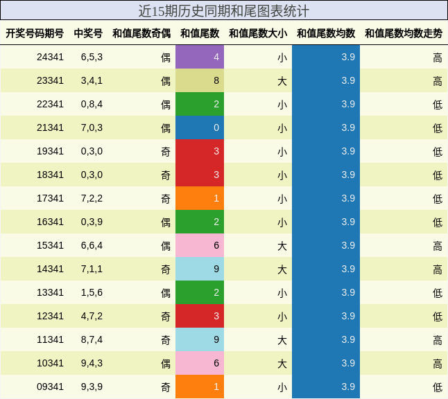 和尾分析