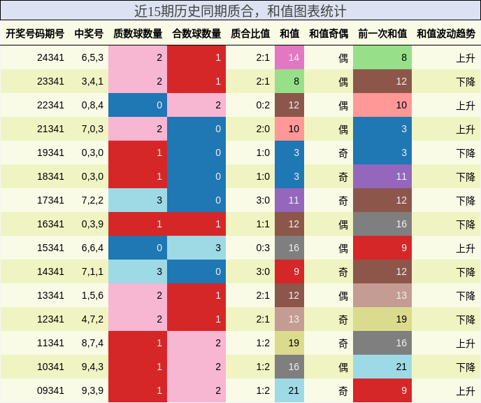质合分析，和值分析