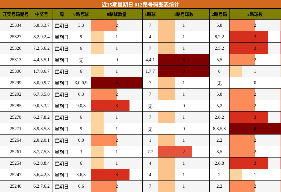 近15期星期日 012路号码图表统计