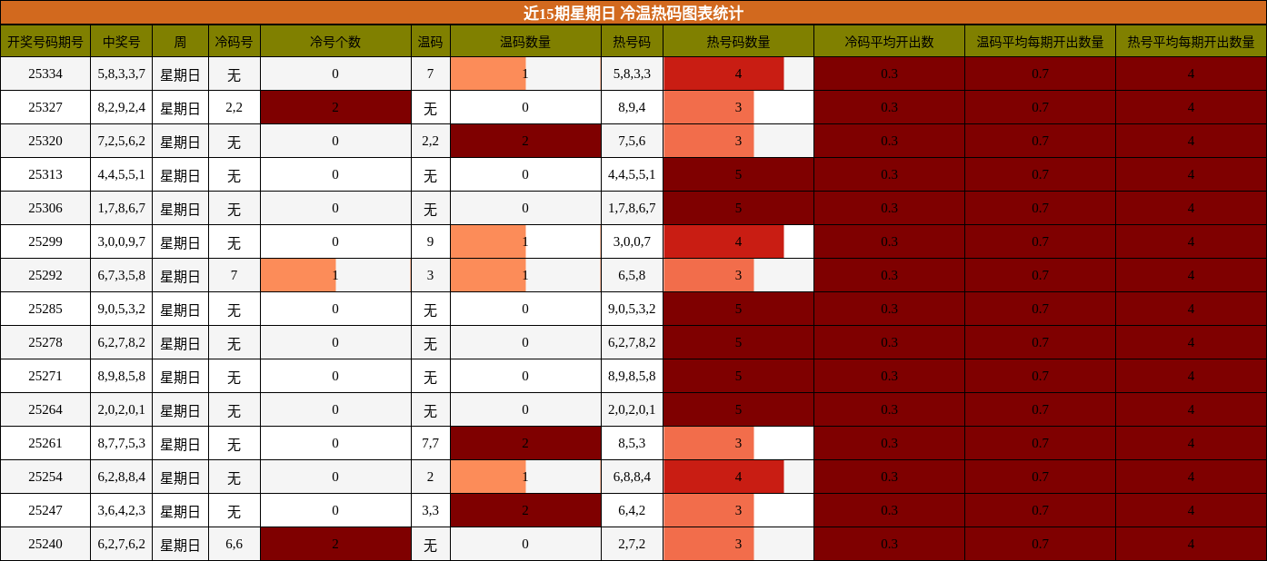 近15期星期日 冷温热码图表统计
