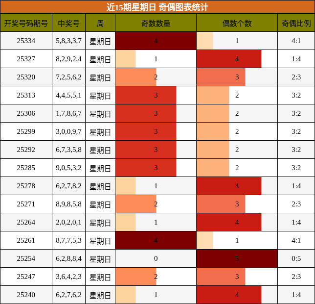近15期星期日 奇偶图表统计