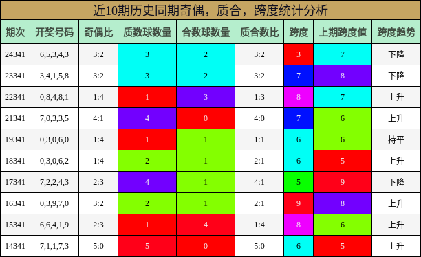 近10期历史同期奇偶、质合、跨度统计分析