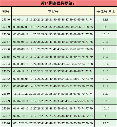 近15期奇偶数据统计