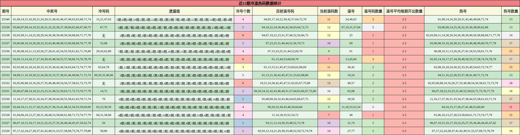 近15期冷温热码数据统计