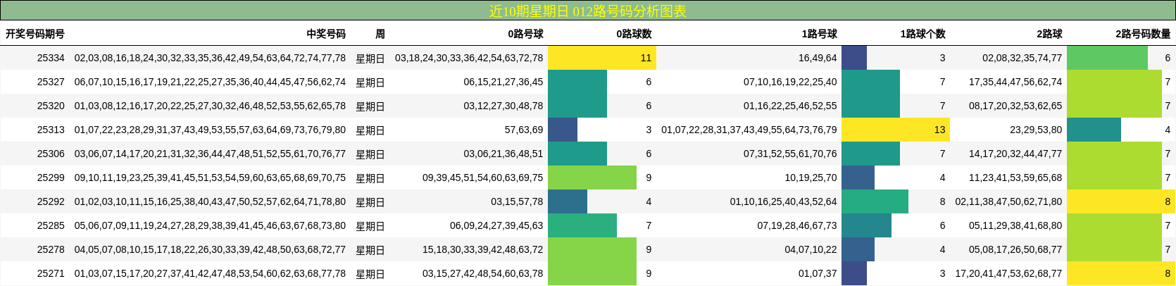 近10期星期日 012路号码分析图表