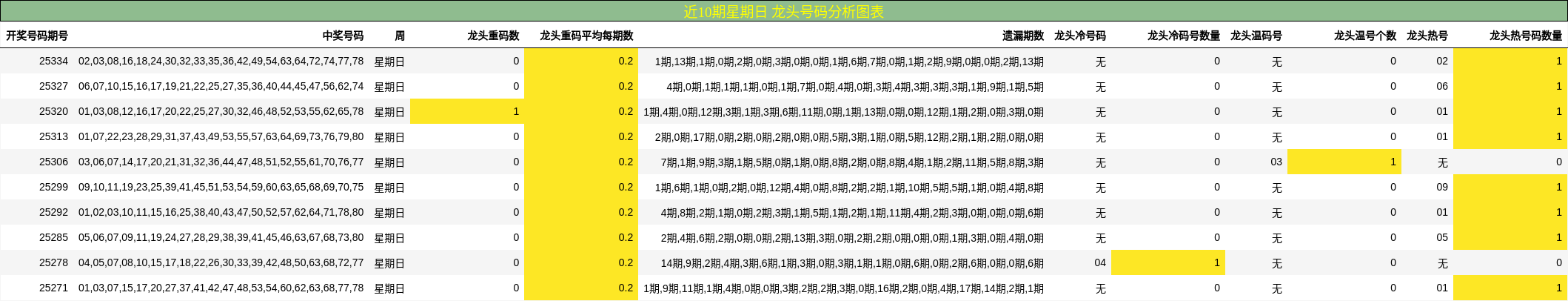 近10期星期日 龙头号码分析图表