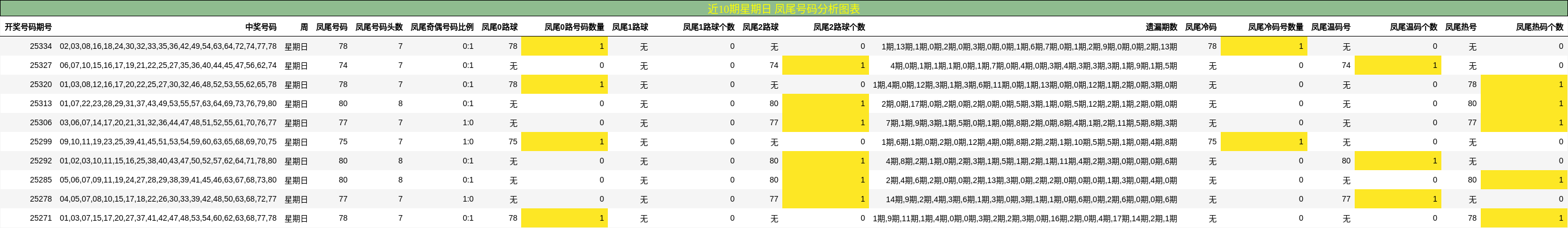 近10期星期日 凤尾号码分析图表