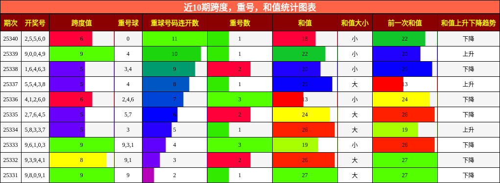 近10期跨度，重号，和值统计图表