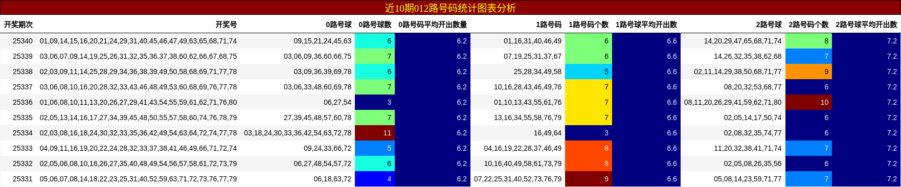 近10期012路号码统计图表分析