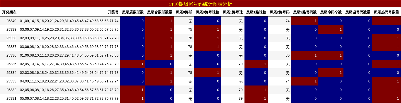 近10期凤尾号码统计图表分析
