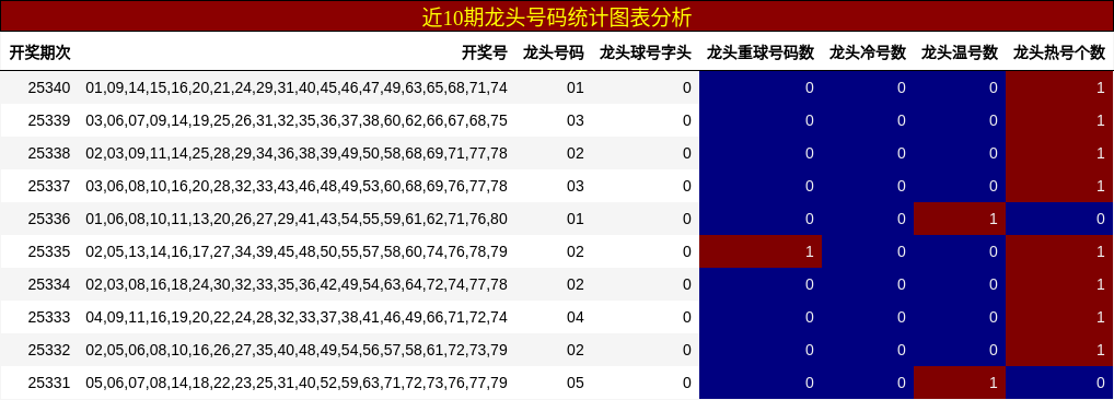 近10期龙头号码统计图表分析