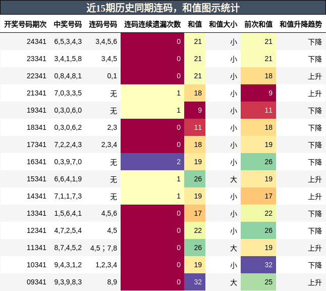 连码分析，和值分析