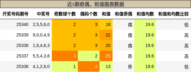 奇偶分析，和值分析