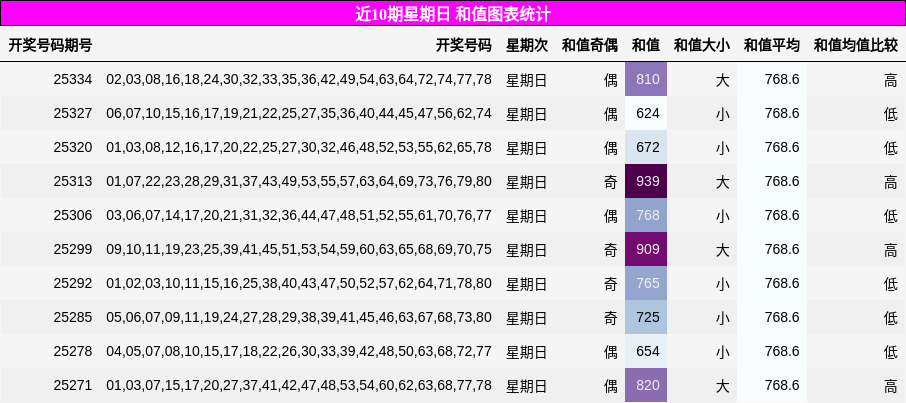 近10期星期日 和值图表统计