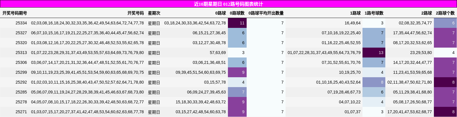 近10期星期日 012路号码图表统计