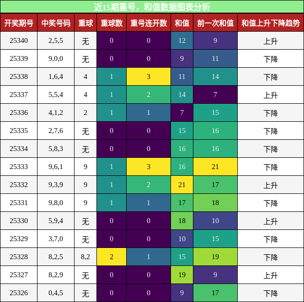 重号分析，和值分析