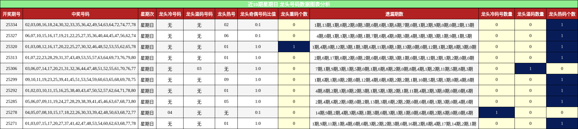 近10期星期日 龙头号码数据图表分析