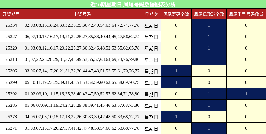 近10期星期日 凤尾号码数据图表分析