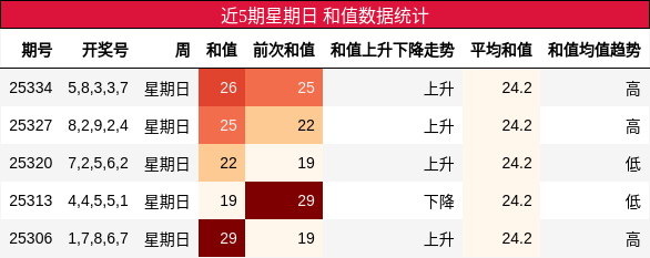 近5期星期日 和值数据统计