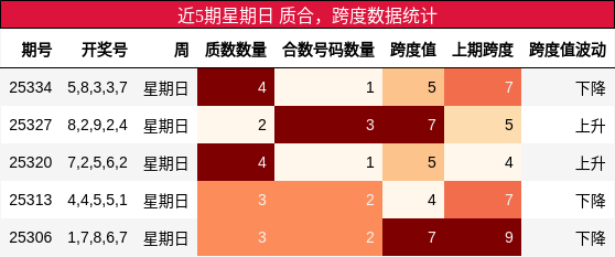 近5期星期日 质合，跨度数据统计