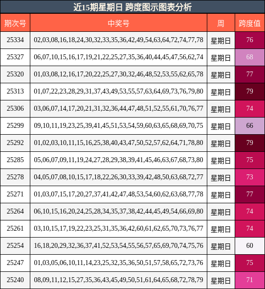 近15期星期日 跨度图示图表分析