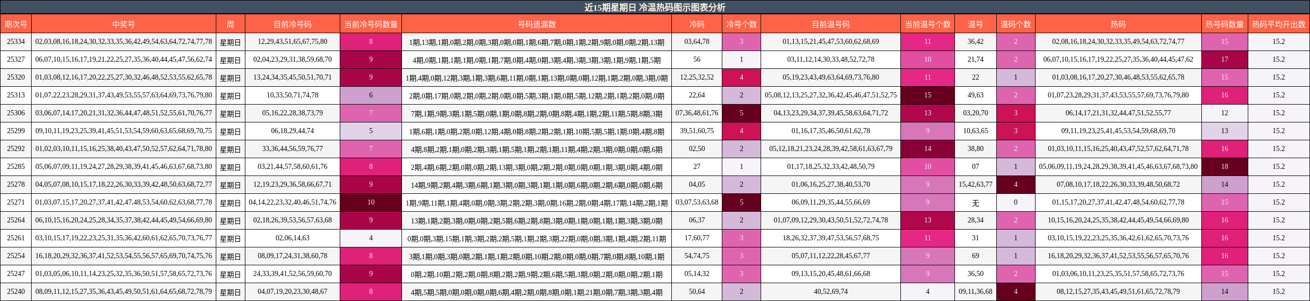 近15期星期日 冷温热码图示图表分析