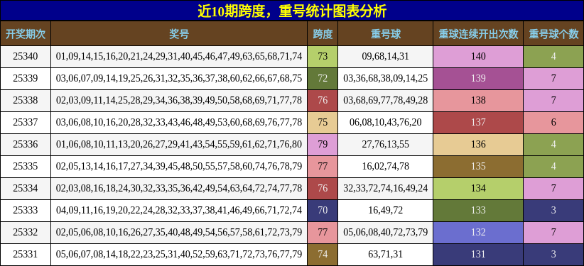 近10期跨度，重号统计图表分析