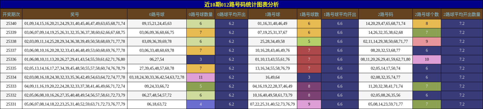 近10期012路号码统计图表分析