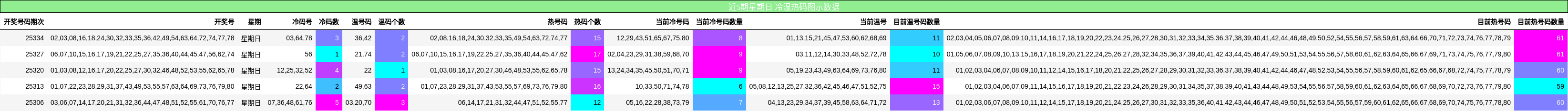 近5期星期日 冷温热码图示数据
