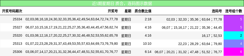 近5期星期日 质合，连码图示数据