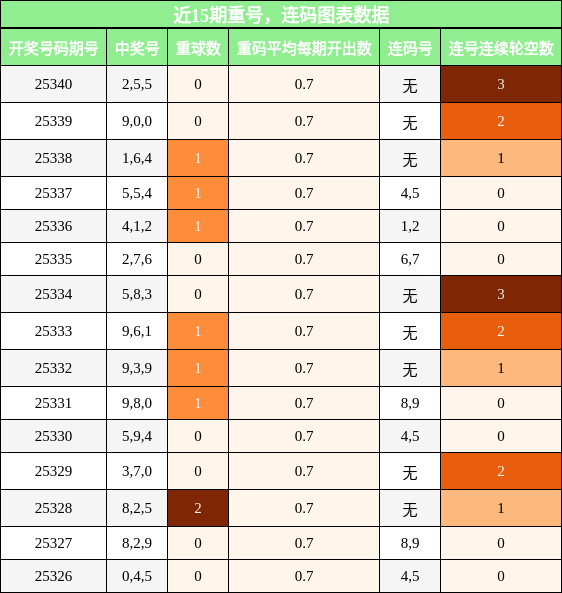 近15期重号，连码图表数据